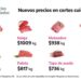 Extienden el programa «Cortes Cuidados» de carnes.