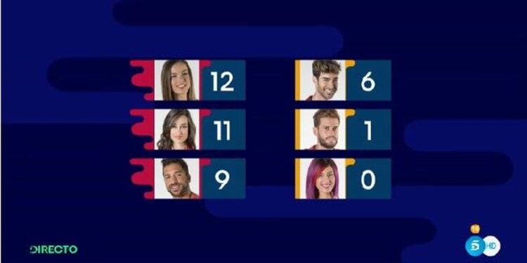 Gran Hermano 2022″: ¿Quiénes son los nominados?