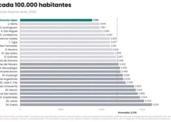 Vicente López cerró 2025 con la tasa de delitos más baja del Conurbano
